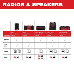 Milwaukee Pre-Sale 2950-20 M18 18V PACKOUT Radio Charger - Bare Tool