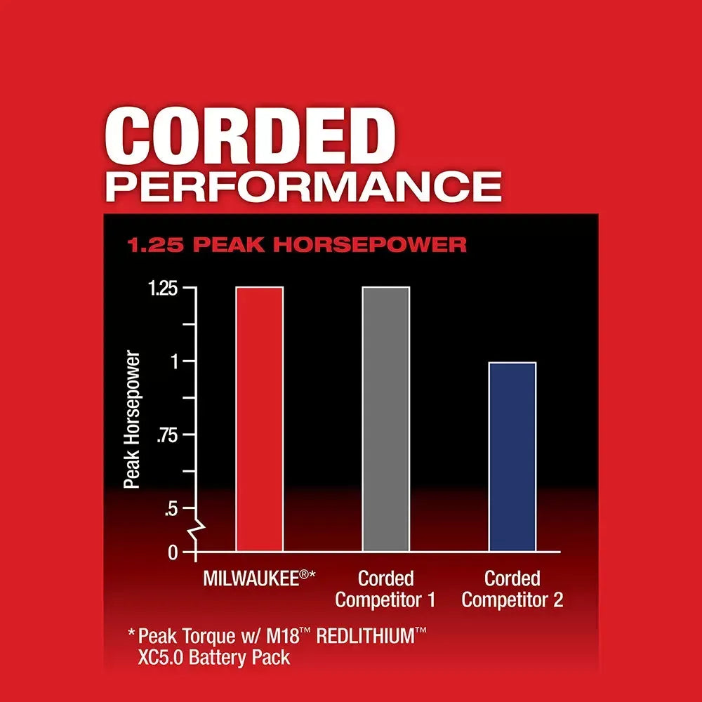 Milwaukee 48-11-1852CR M18 18V 5AH 2-Pack Batteries w/ M18 FUEL Router