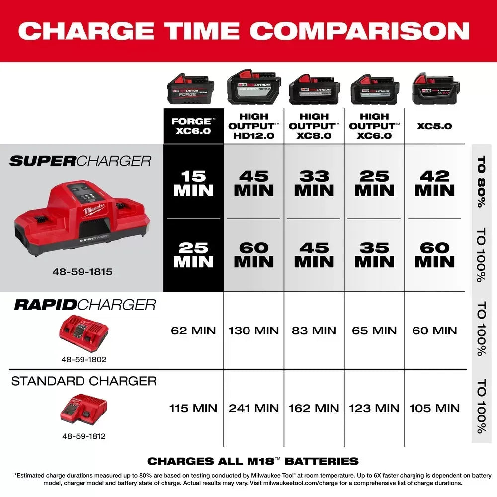 Milwaukee 48-59-1861 M18 FORGE 18V Battery Charger Combo Kit w/ M18 Circular Saw