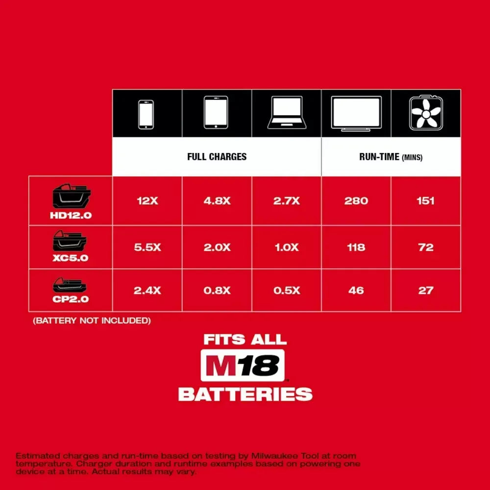 Milwaukee 2846-21HO M18 18V TOP-OFF 175W Power Supply w/ M18 HO XC6.0 Battery
